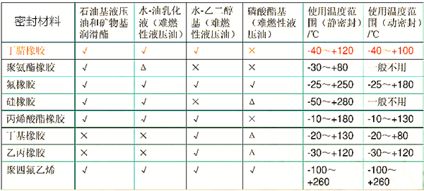 如何注意減速機油封的溫度軌跡？